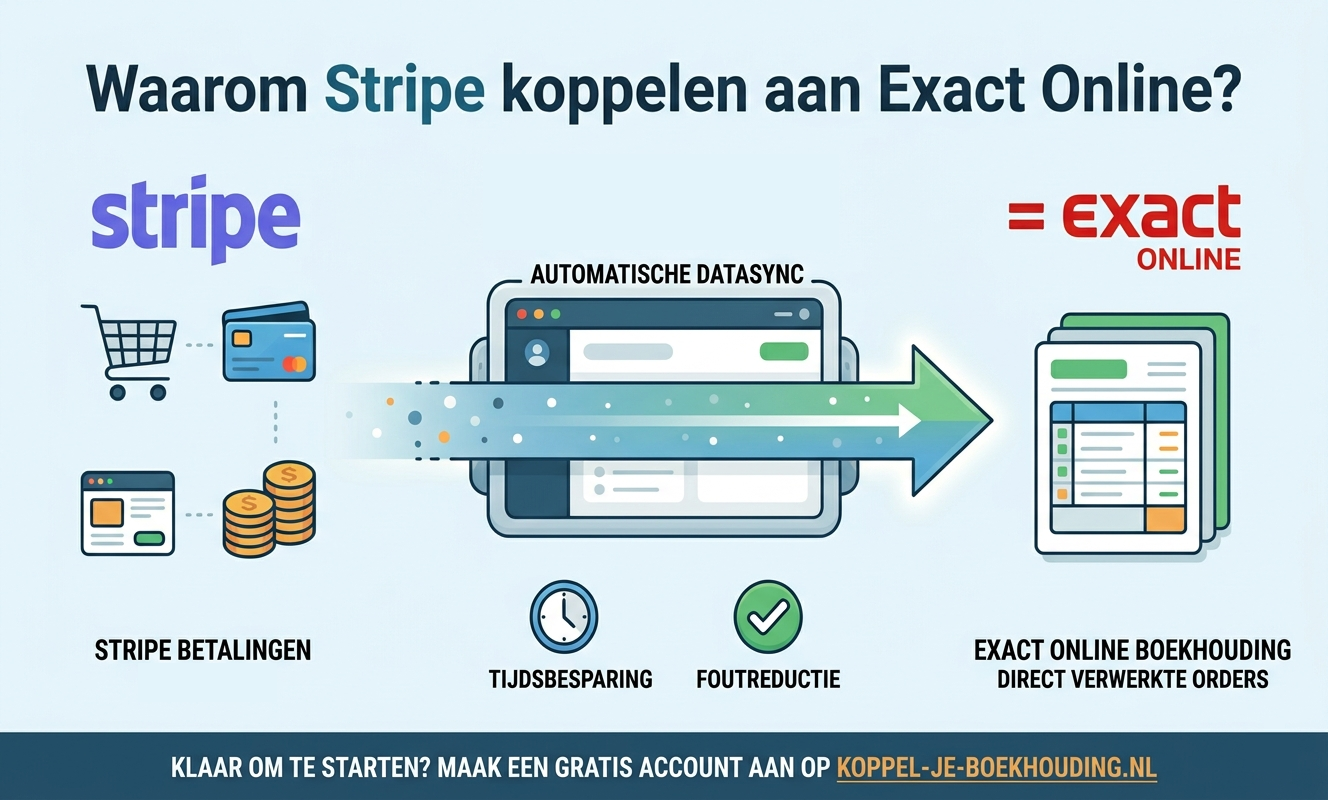 Stripe en Exact Online nu voor iedereen beschikbaar
